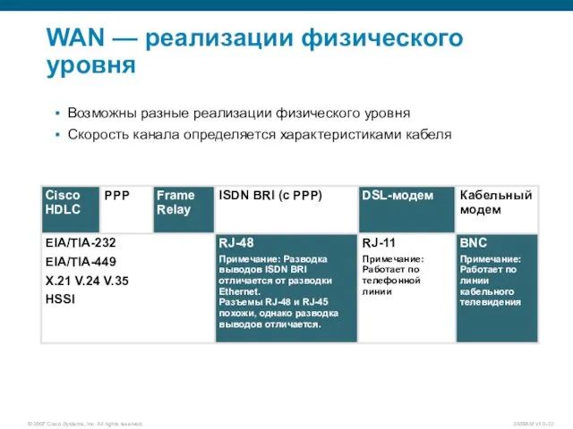 WAN — реализации физического уровня Возможны разные реализации физического уровня Скорость канала определяется характеристиками кабеля