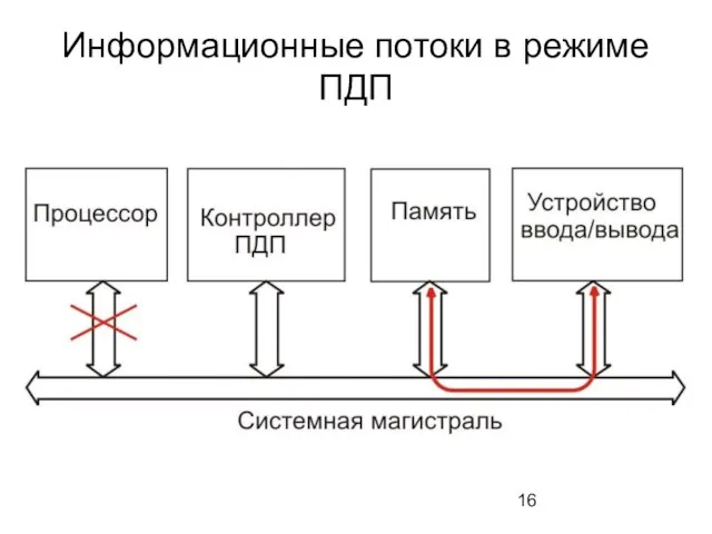 Информационные потоки в режиме ПДП