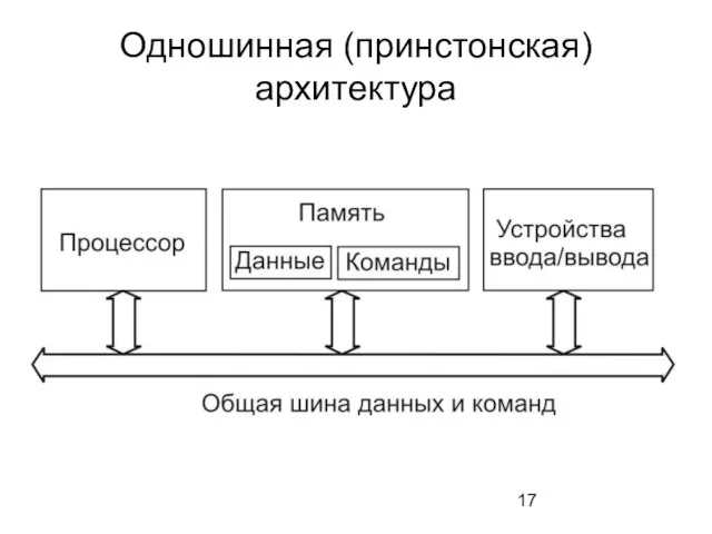 Одношинная (принстонская) архитектура