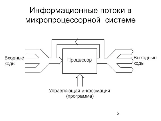 Информационные потоки в микропроцессорной системе