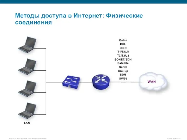 Методы доступа в Интернет: Физические соединения