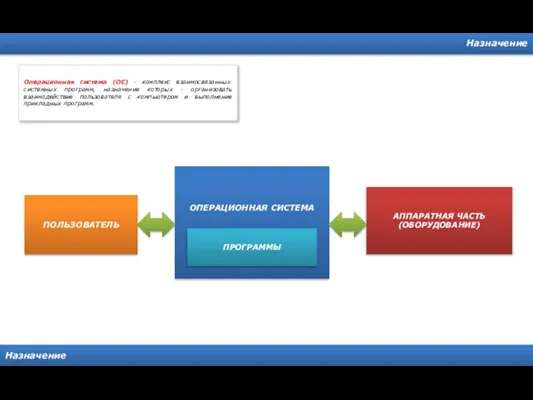 Назначение Назначение Операционная система (ОС) - комплекс взаимосвязанных системных программ, назначение которых