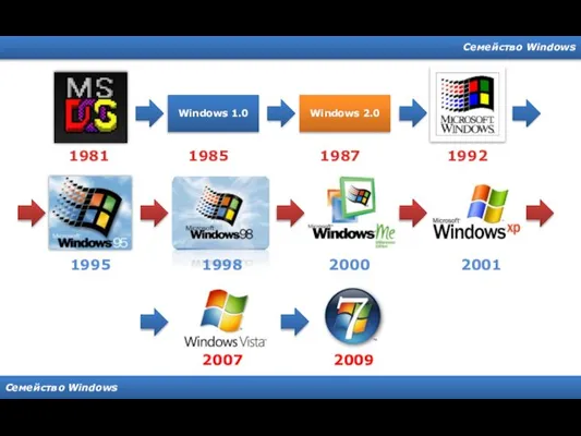 Семейство Windows Семейство Windows 1995 1998 2000 2007 2009 2001