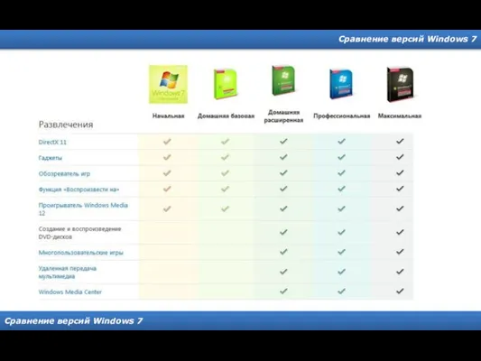 Сравнение версий Windows 7 Сравнение версий Windows 7