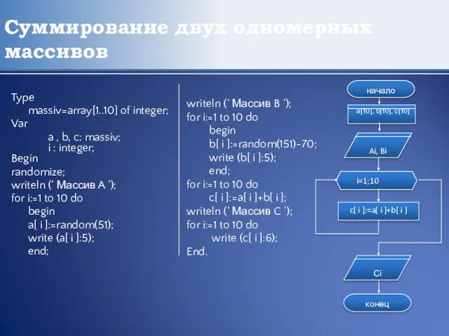 Суммирование двух одномерных массивов Type massiv=array[1..10] of integer; Var a , b,