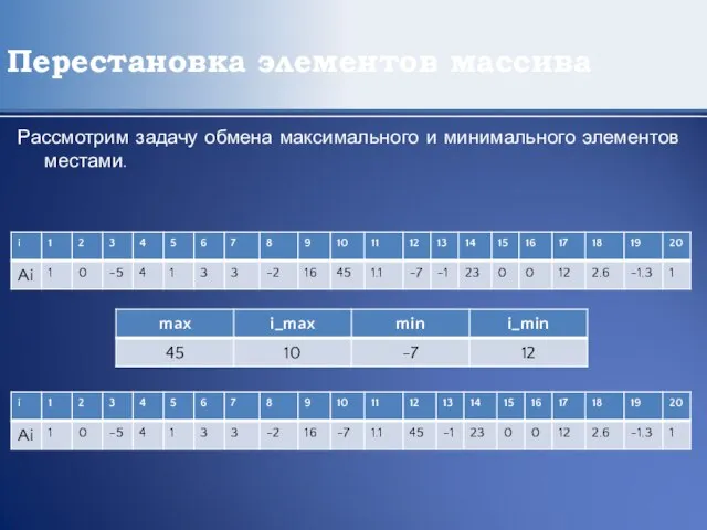 Перестановка элементов массива Рассмотрим задачу обмена максимального и минимального элементов местами.