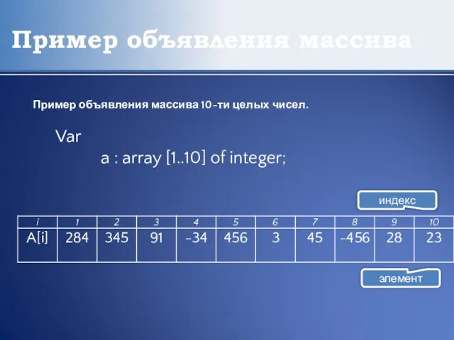 Пример объявления массива Пример объявления массива 10-ти целых чисел. Var a :