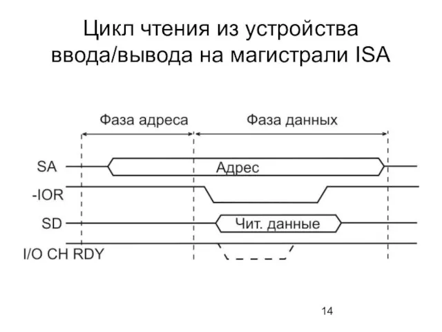 Цикл чтения из устройства ввода/вывода на магистрали ISA