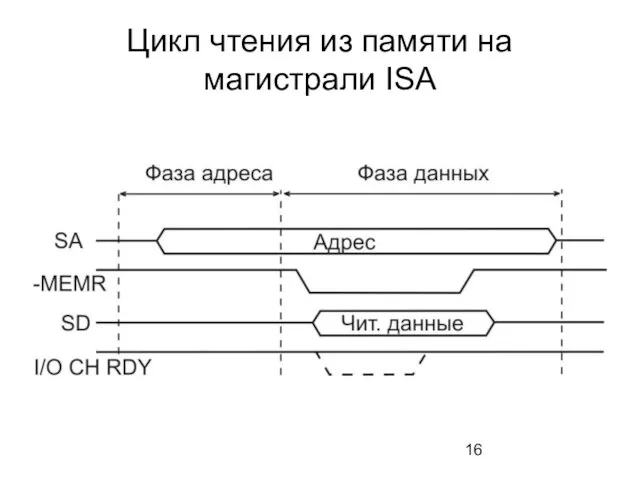 Цикл чтения из памяти на магистрали ISA