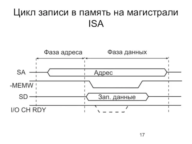 Цикл записи в память на магистрали ISA