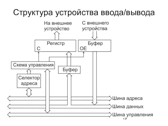 Структура устройства ввода/вывода