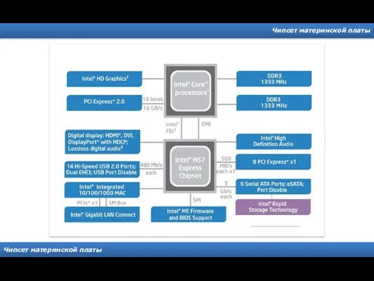 Чипсет материнской платы Чипсет материнской платы