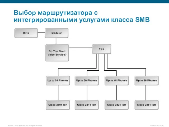 Выбор маршрутизатора с интегрированными услугами класса SMB