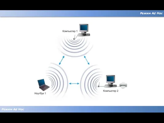 Режим Ad Hoc Режим Ad Hoc