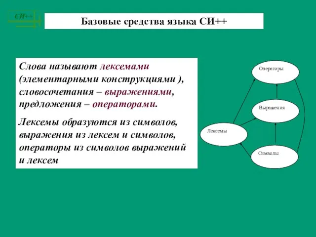 Базовые средства языка СИ++ Cлова называют лексемами (элементарными конструкциями ), словосочетания –