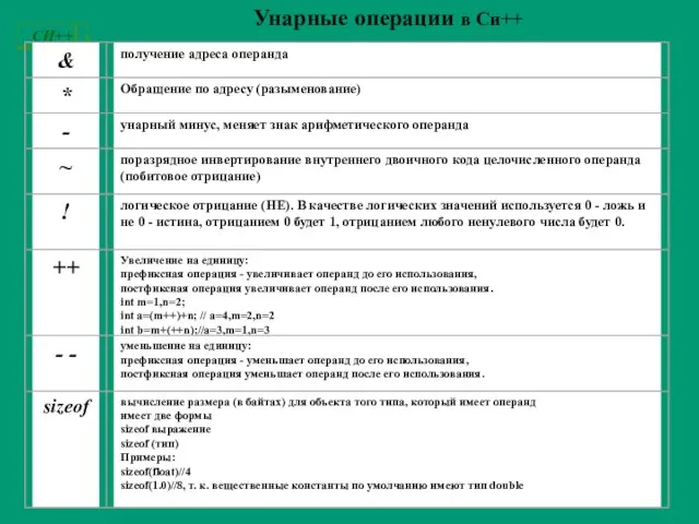 Унарные операции в Си++
