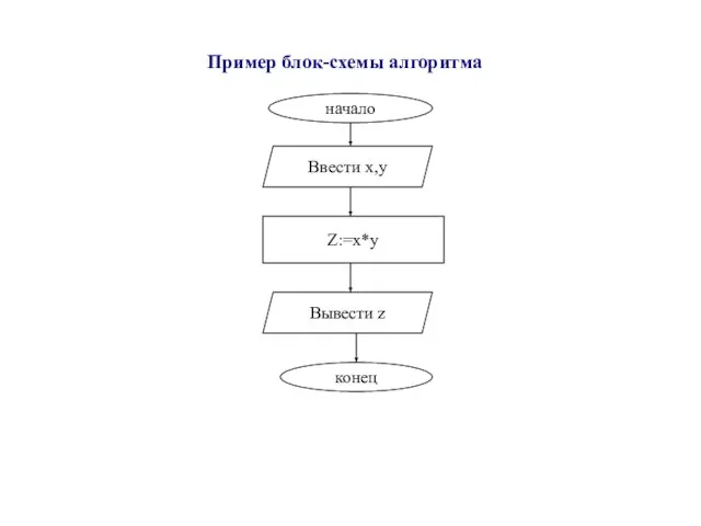 Пример блок-схемы алгоритма начало Ввести x,y Z:=x*y Вывести z конец