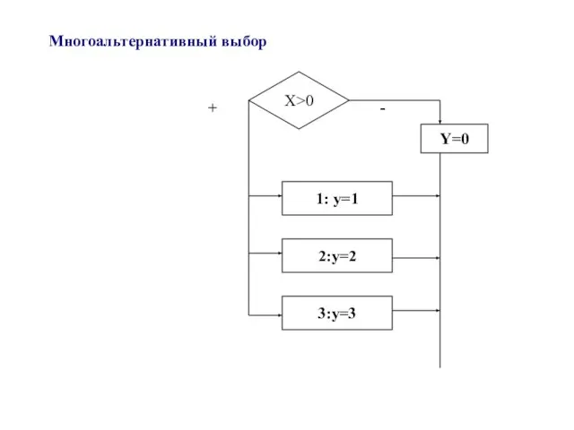 Многоальтернативный выбор + - X>0 Y=0 1: y=1 2:y=2 3:y=3