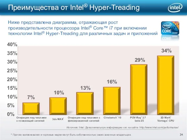 Преимущества от Intel® Hyper-Treading 7% 10% 34% 13% 16% 29% Операции над