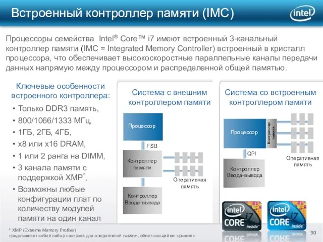Встроенный контроллер памяти (IMC) Процессор Процессор Контроллер памяти Контроллер Ввода-вывода Контроллер Ввода-вывода