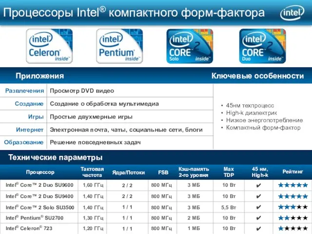 Приложения Ключевые особенности Процессоры Intel® компактного форм-фактора 45нм техпроцесс High-k диэлектрик Низкое