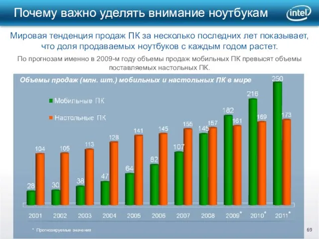 Почему важно уделять внимание ноутбукам Мировая тенденция продаж ПК за несколько последних