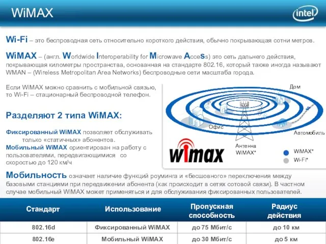 WiMAX Антенна WiMAX* Дом Автомобиль Офис WiMAX* Wi-Fi* Wi-Fi – это беспроводная