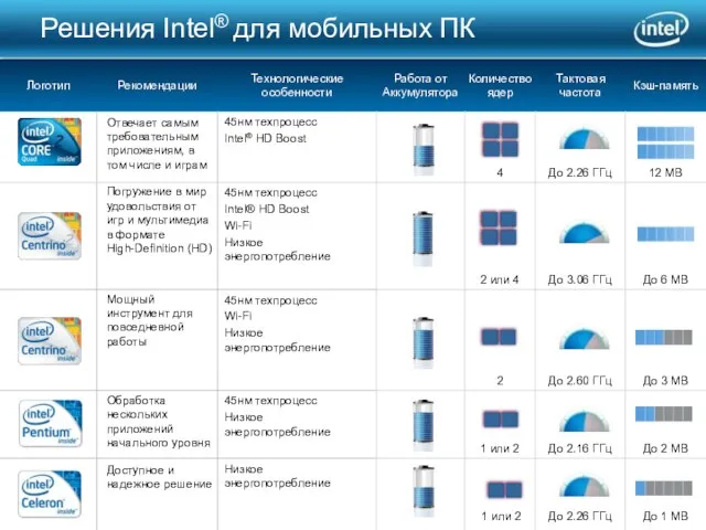 Решения Intel® для мобильных ПК Отвечает самым требовательным приложениям, в том числе