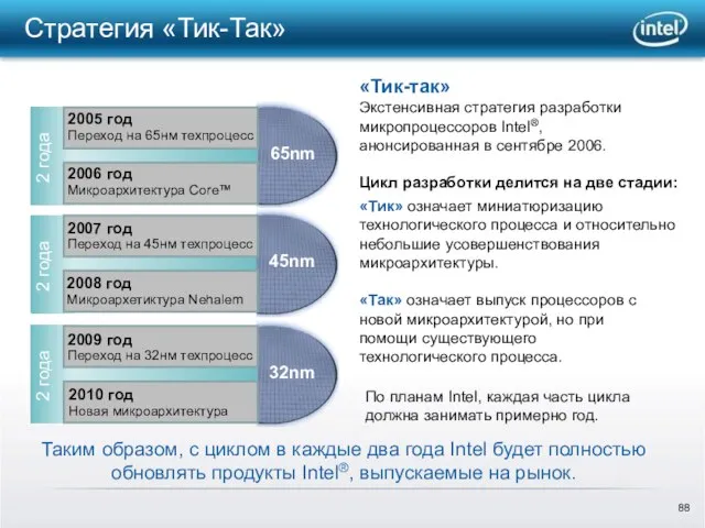 Стратегия «Тик-Так» 2 года 2 года 45nm 32nm 65nm 2 года 2009