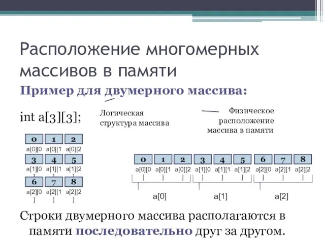 Расположение многомерных массивов в памяти Пример для двумерного массива: int a[3][3]; Строки