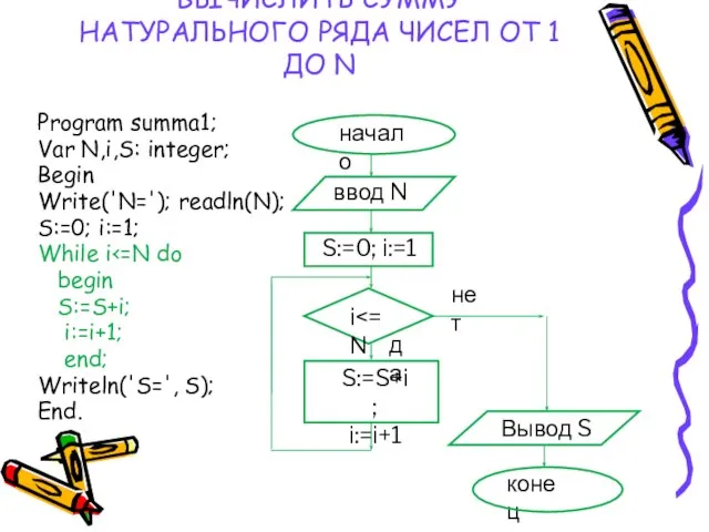 ВЫЧИСЛИТЬ СУММУ НАТУРАЛЬНОГО РЯДА ЧИСЕЛ ОТ 1 ДО N Program summa1; Var