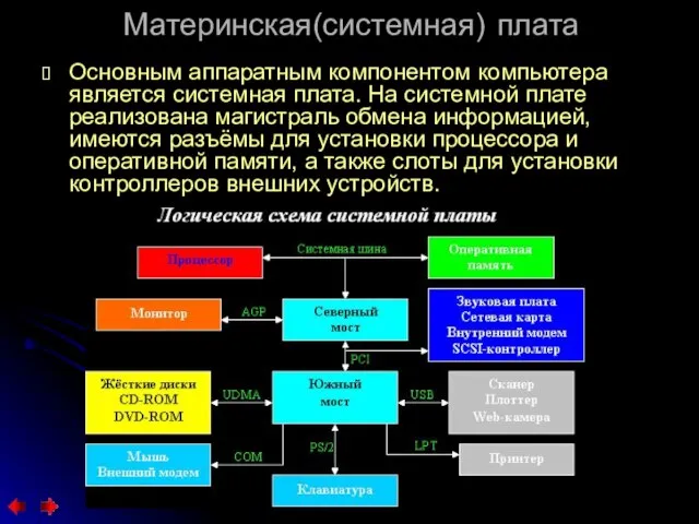 Материнская(системная) плата Основным аппаратным компонентом компьютера является системная плата. На системной плате