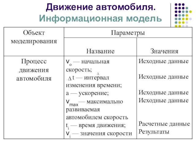 Движение автомобиля. Информационная модель