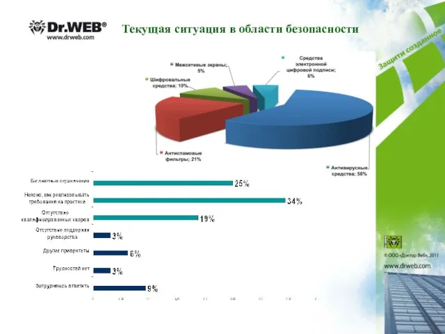 Текущая ситуация в области безопасности