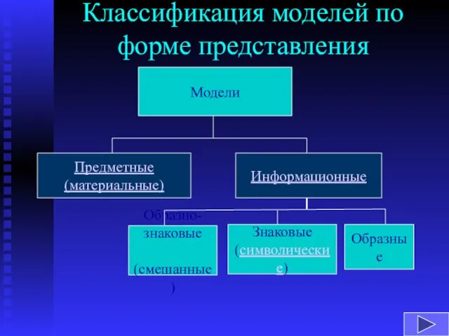 Классификация моделей по форме представления Модели Предметные (материальные) Информационные Образно- знаковые (смешанные) Знаковые (символические) Образные