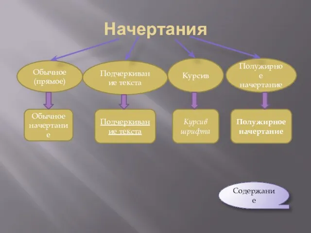 Начертания Обычное (прямое) Курсив Полужирное начертание Подчеркивание текста Обычное начертание Подчеркивание текста