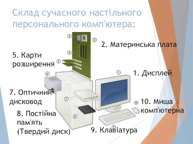 Склад сучасного настільного персонального комп'ютера: 1. Дисплей 2. Материнська плата 3. Мікропроцесор