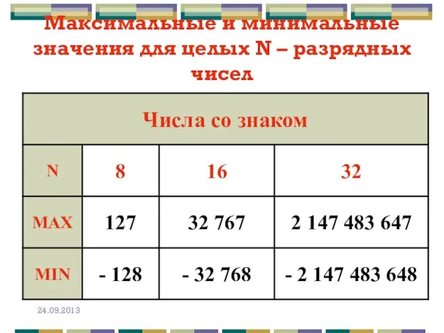 Максимальные и минимальные значения для целых N – разрядных чисел