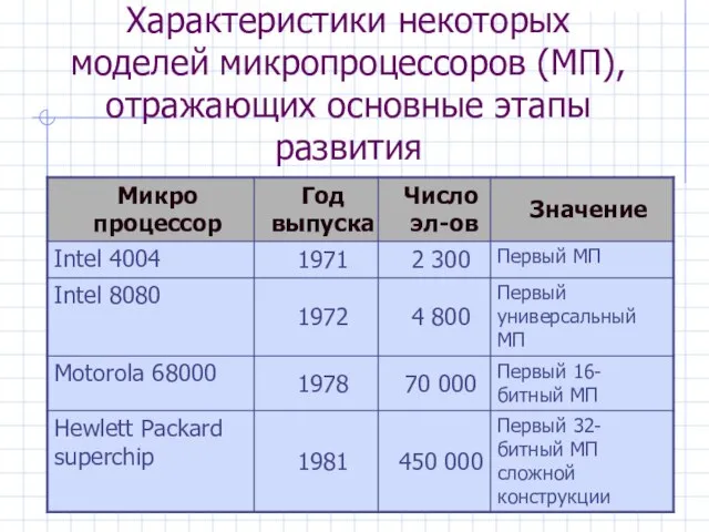 Характеристики некоторых моделей микропроцессоров (МП), отражающих основные этапы развития