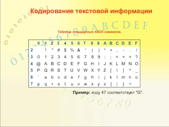 Таблица стандартных ASCII символов. Пример: коду 47 соответствует "G". Кодирование текстовой информации