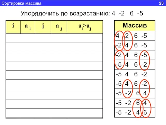 Сортировка массива 23 Упорядочить по возрастанию: 4 -2 6 -5