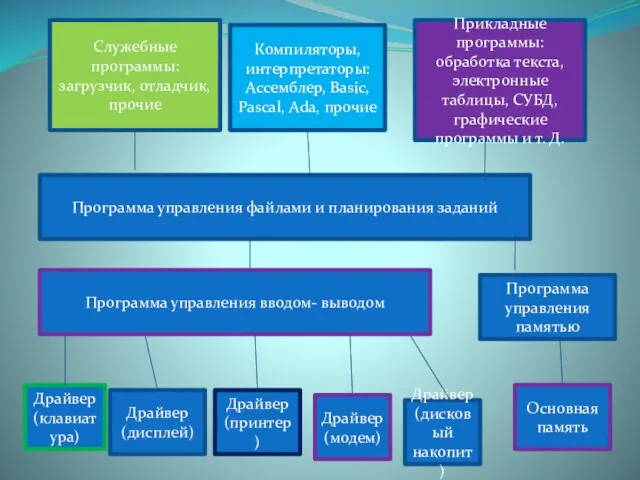 Компиляторы, интерпретаторы: Ассемблер, Basic, Pascal, Ada, прочие Прикладные программы: обработка текста, электронные