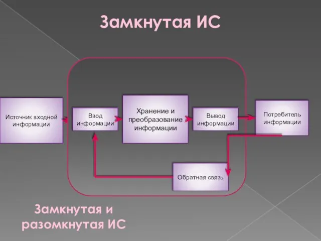 Замкнутая и разомкнутая ИС Источник входной информации Потребитель информации Замкнутая ИС