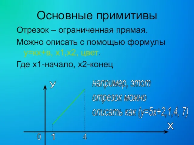 Основные примитивы Отрезок – ограниченная прямая. Можно описать с помощью формулы у=кх+в,