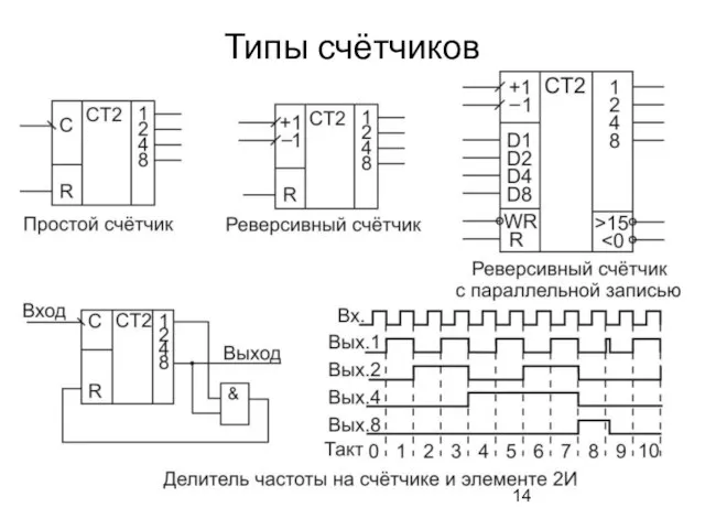 Типы счётчиков