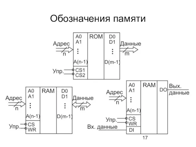 Обозначения памяти