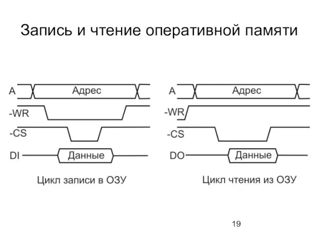 Запись и чтение оперативной памяти