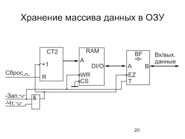 Хранение массива данных в ОЗУ