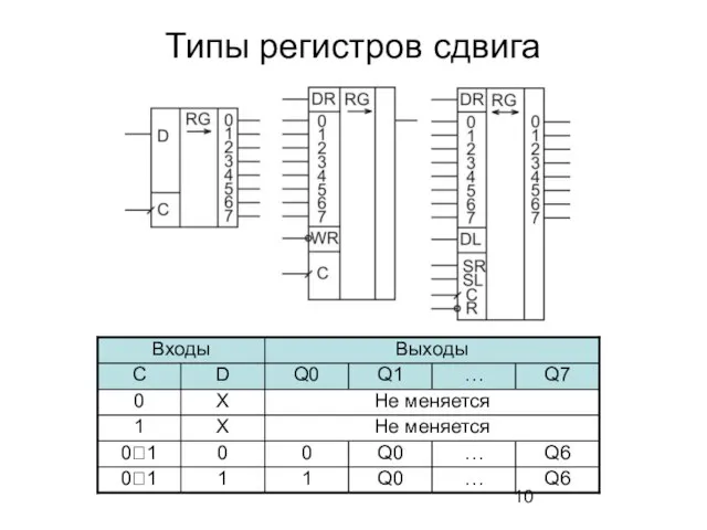 Типы регистров сдвига