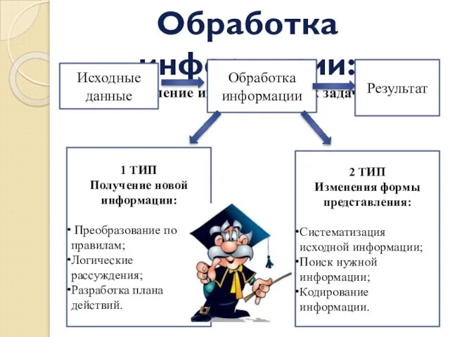 Обработка информации: (Решение информационных задач) Исходные данные Обработка информации Результат 1 ТИП